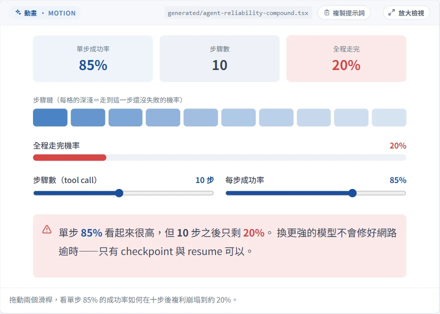 生成元件:上方三格數字「單步成功率 85%」「步驟數 10」「全程走完 20%」,下方是十格由深到淺的步驟鏈、紅色的全程機率條、兩個 slider,以及一句警示說明