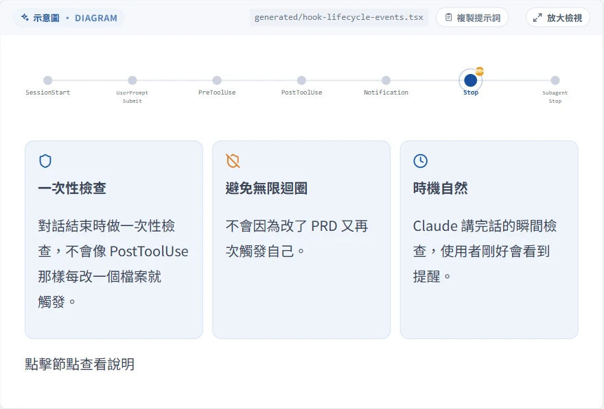 生成元件:上方一條生命週期線列出七個 hook 事件,Stop 節點放大並帶標記;下方三張卡片:一次性檢查、避免無限迴圈、時機自然