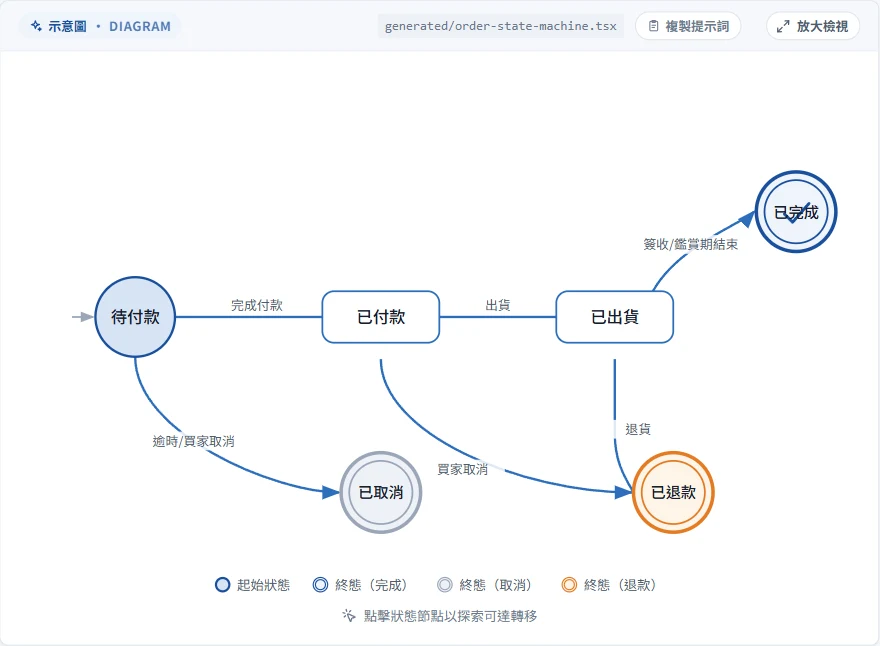 生成元件:電商訂單狀態機,待付款為起始狀態,經已付款、已出貨到已完成,另有已取消與已退款兩個終態,箭頭上標註觸發事件,下方是圖例