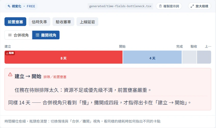 生成元件:上排四個情境按鈕選在「前置壅塞」,下排選在「攤開視角」;時間軸分成四段,第一段「建立 → 開始」8 天變紅並帶瓶頸徽章,下方診斷卡寫著排隊太久的原因
