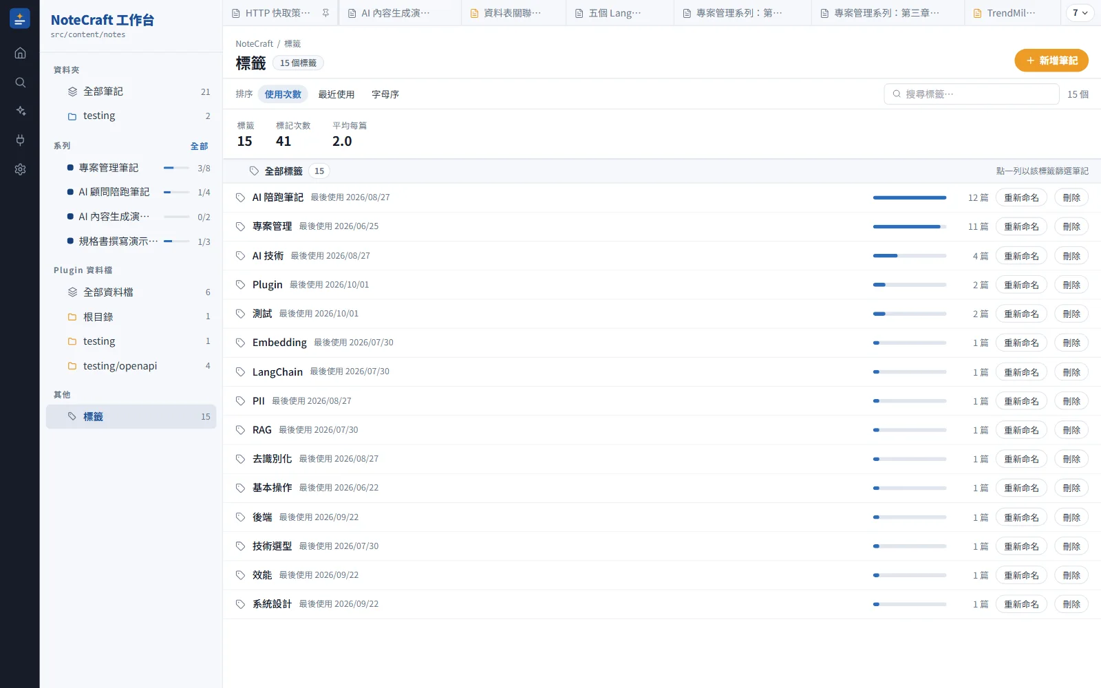 /tags 頁:上方是排序切換與標籤數、標記次數、平均每篇三個統計,下面每個標籤一列,含最後使用日、篇數長條與重新命名、刪除按鈕