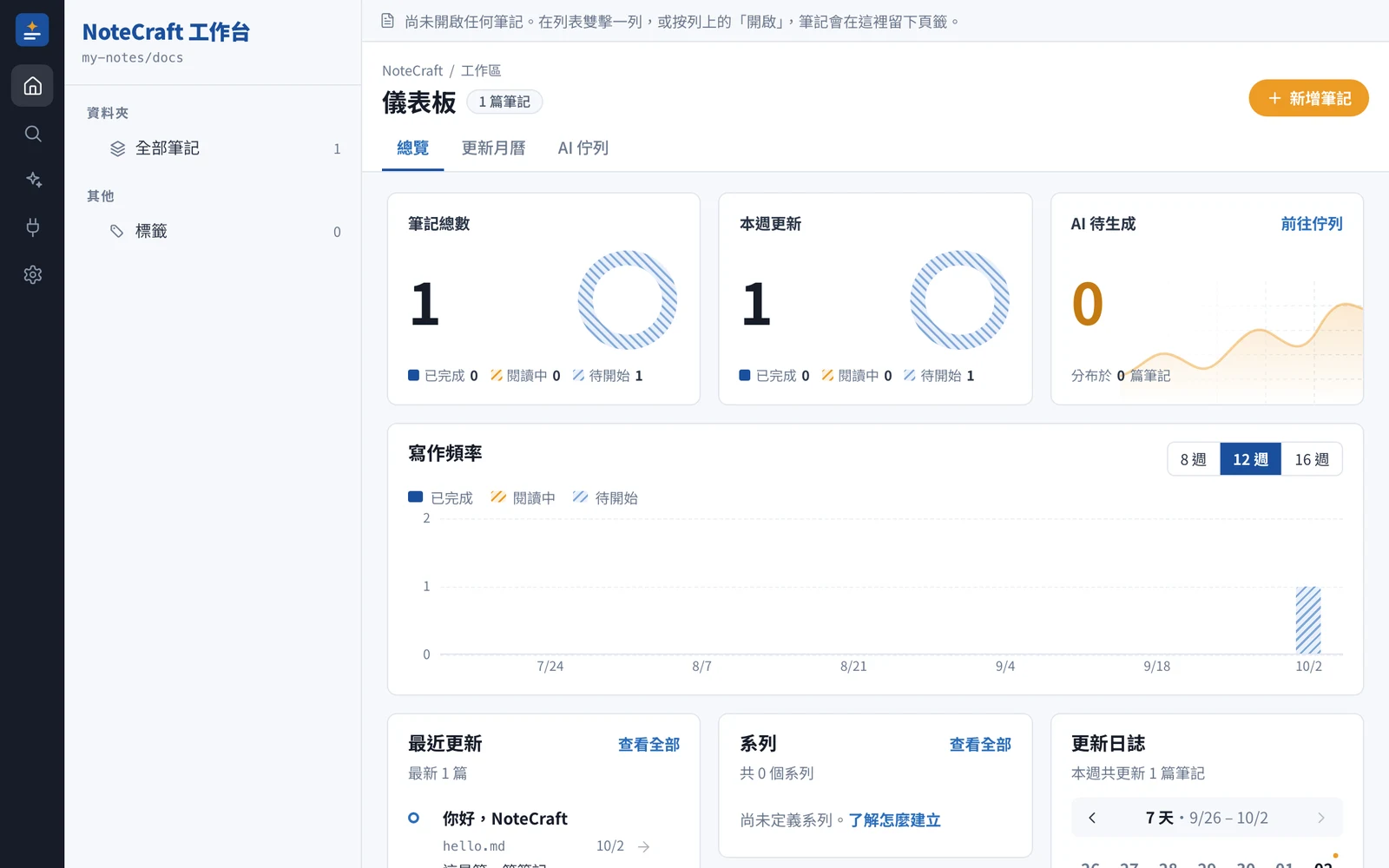 工作台首頁:Sidebar 只有「全部筆記 1」,儀表板的筆記總數是 1,最近更新列出「你好,NoteCraft」