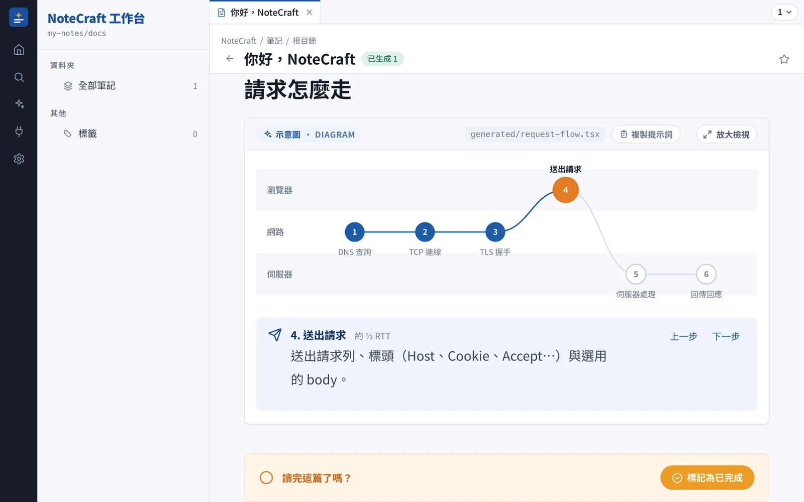 「請求怎麼走」底下出現互動流程圖,分成瀏覽器、網路、伺服器三條泳道,第 4 步「送出請求」被選取並顯示說明